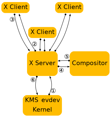 X11 architecture diagram
